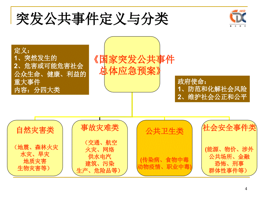 公共卫生类-北京疾病预防控制中心_第4页