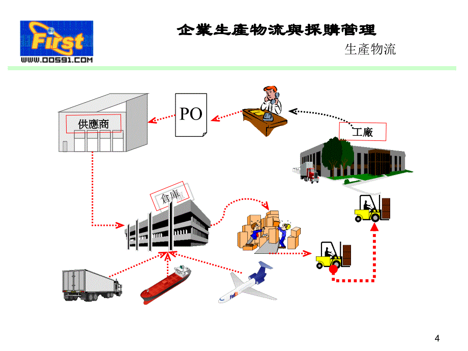 202X年企业生产物流与采购管理_第4页