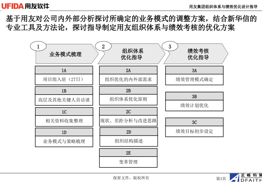 202X年基于业务模式的组织体系与绩效设计框架_第4页