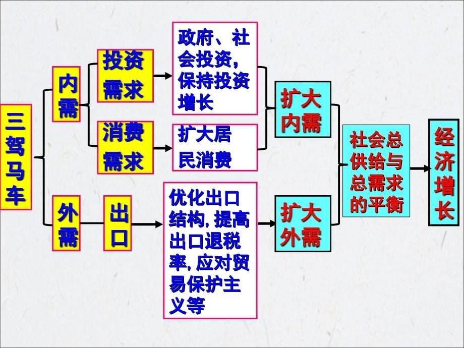 2014高考政治热点专题二：扩内需_稳增长_第5页