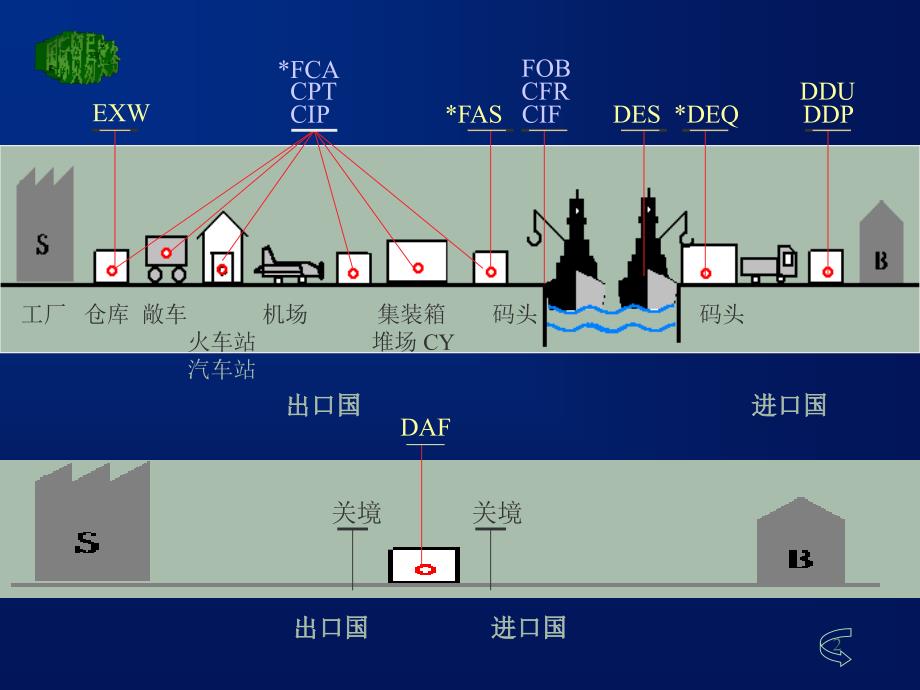 《精编》贸易术语和国际惯例_第2页