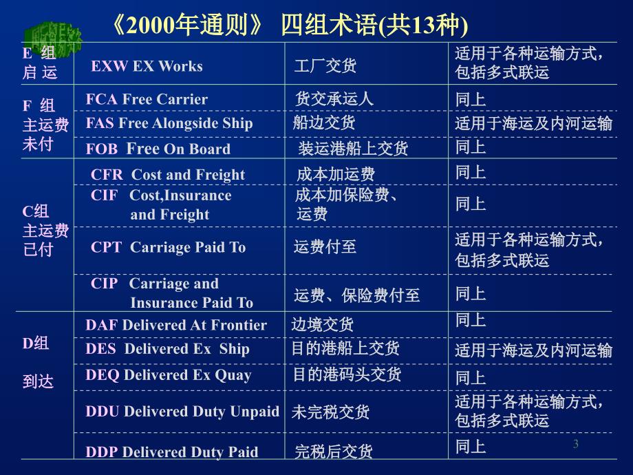 《精编》贸易术语和国际惯例_第3页