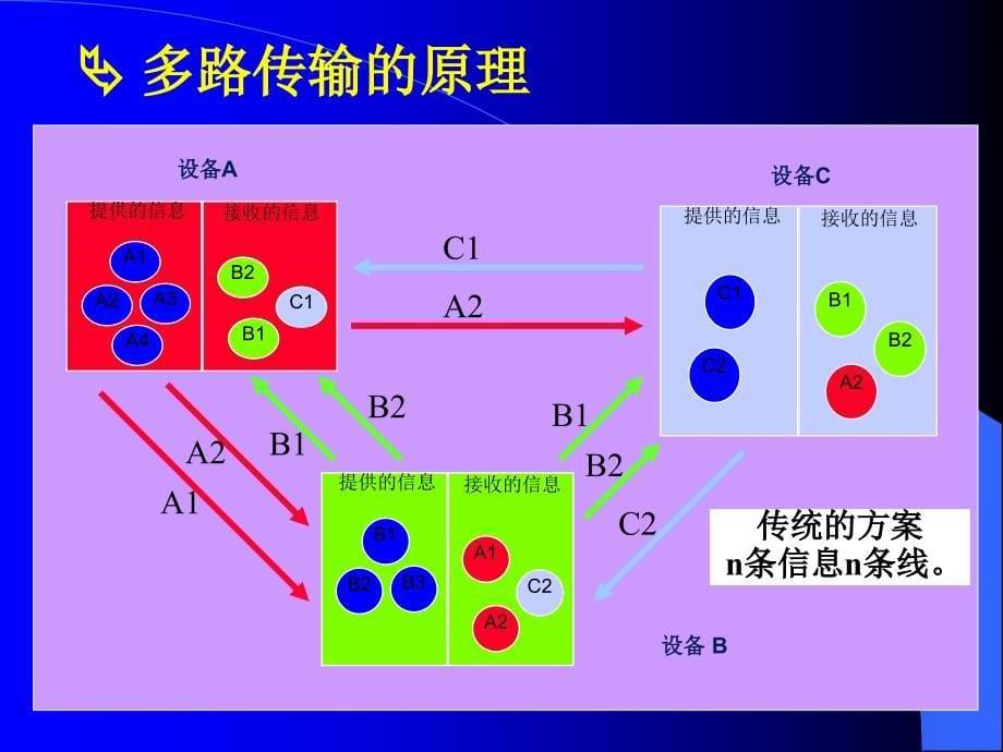 《精编》多路传输-系统预培训教材_第5页