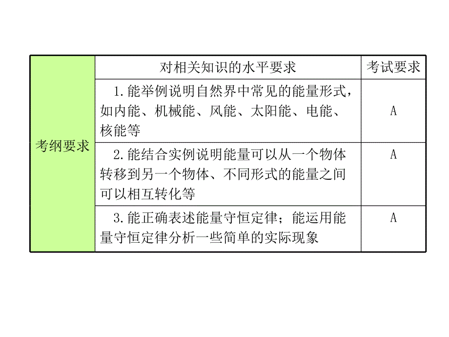 2015安徽中考物理复习第20课时_能量与能源_第2页