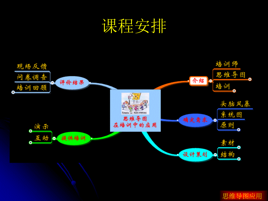 《精编》思维导图-在培训中的应用_第3页