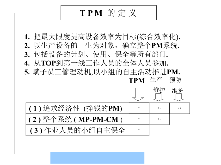 202X年某公司TPM经营管理干部培训教程_第4页