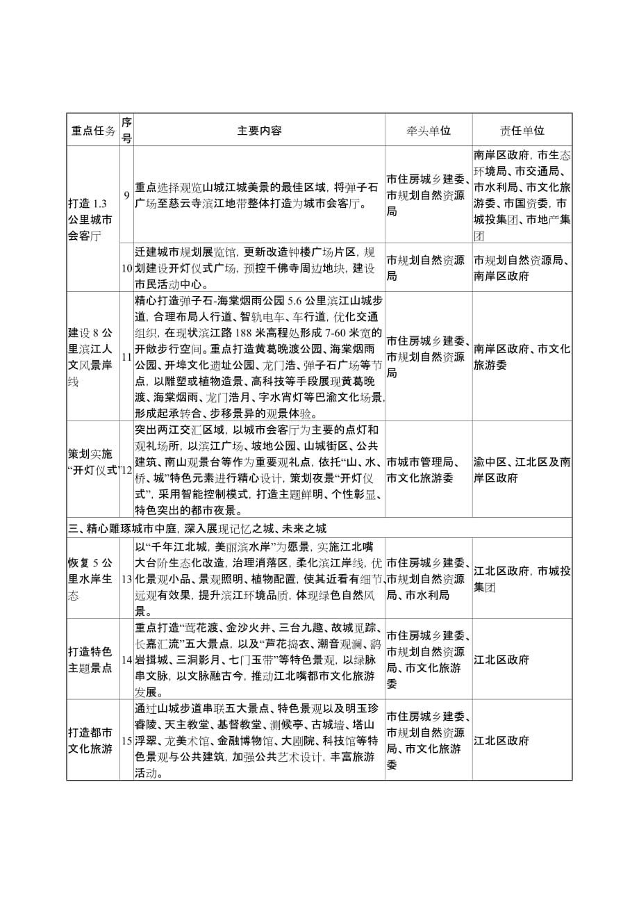 重庆两江四岸核心区整体提升任务分工表_第2页