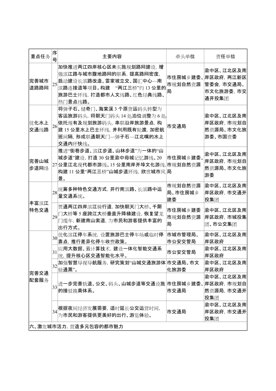 重庆两江四岸核心区整体提升任务分工表_第4页