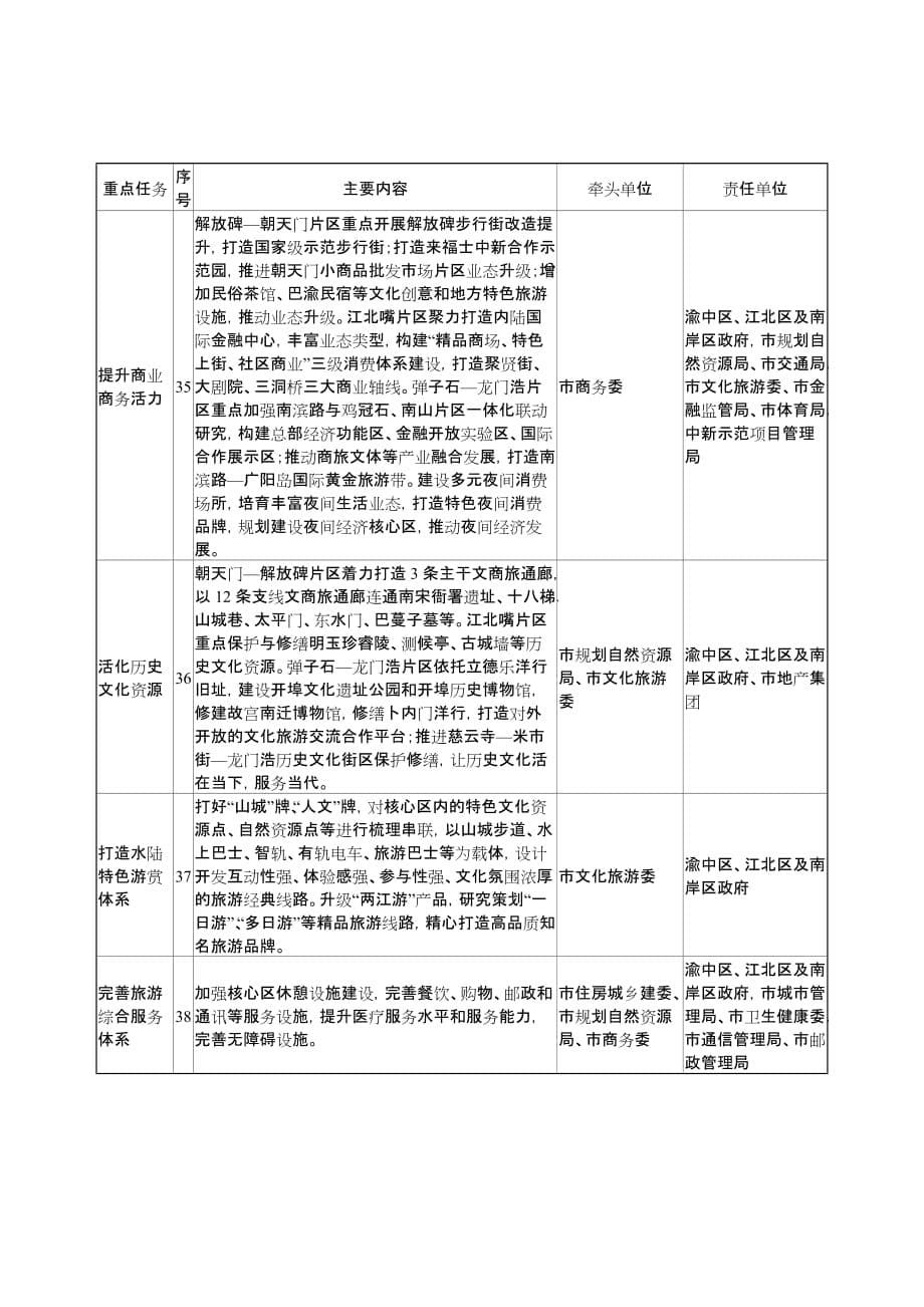 重庆两江四岸核心区整体提升任务分工表_第5页