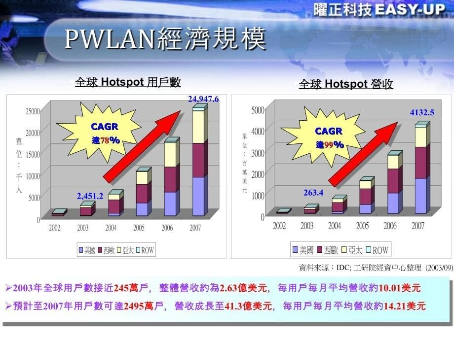 202X年公众WLAN技术与营运模式_第5页