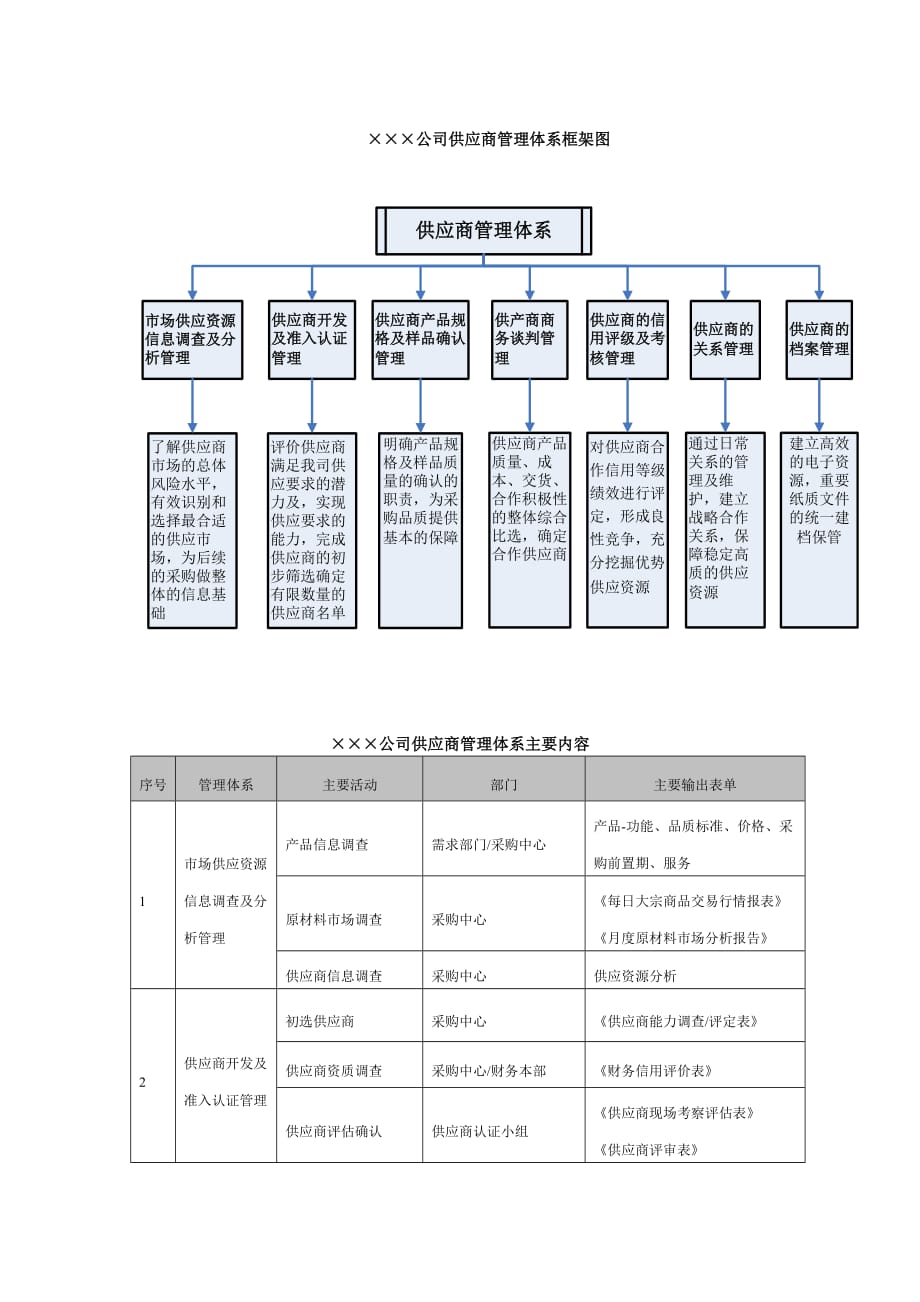 公司供应商管理体系框架图.doc_第1页