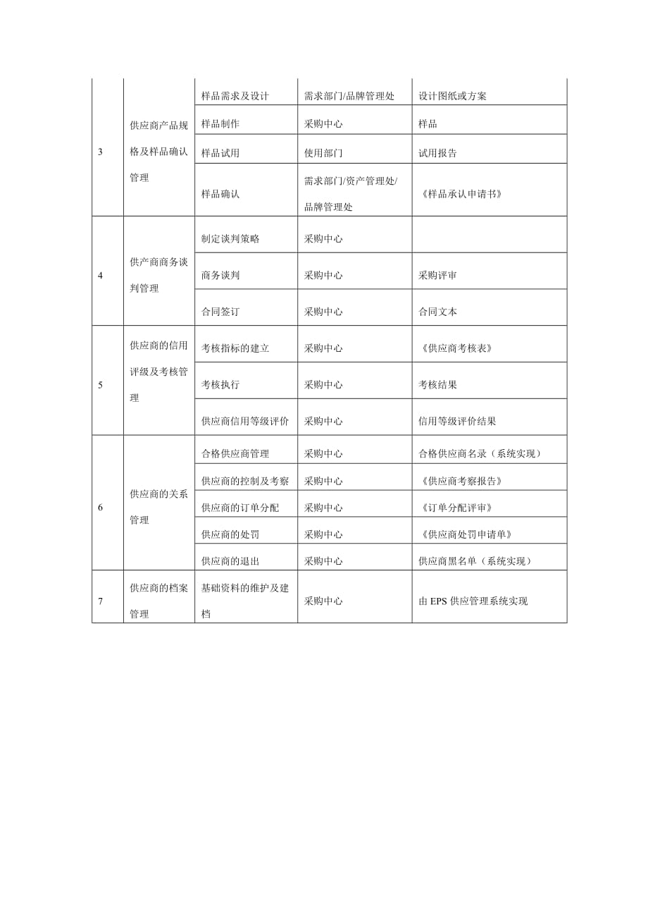 公司供应商管理体系框架图.doc_第2页