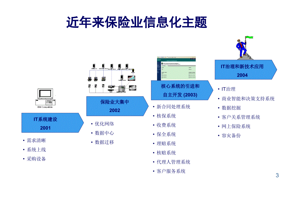 202X年保险行业的BI分析模型_第3页