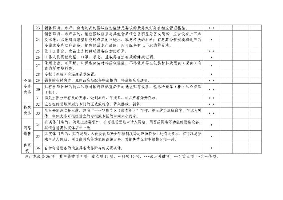 《食品经营许可证》现场核查表.doc_第5页