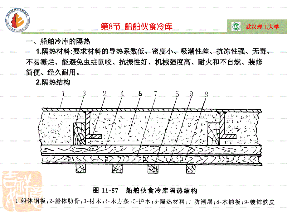 船舶伙食冷库实例及管理课件_第1页