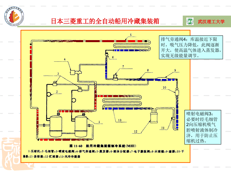 船舶伙食冷库实例及管理课件_第4页