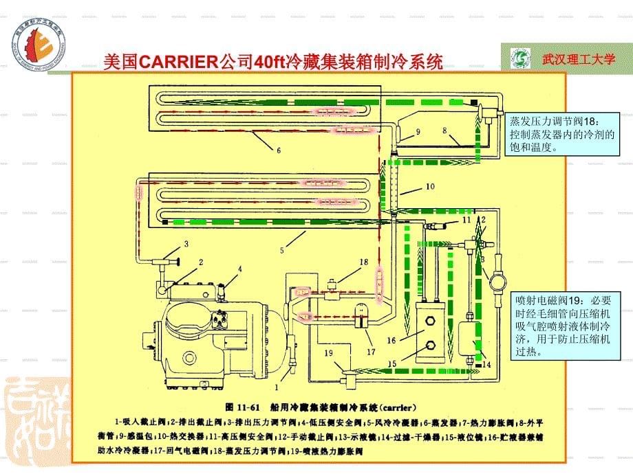 船舶伙食冷库实例及管理课件_第5页