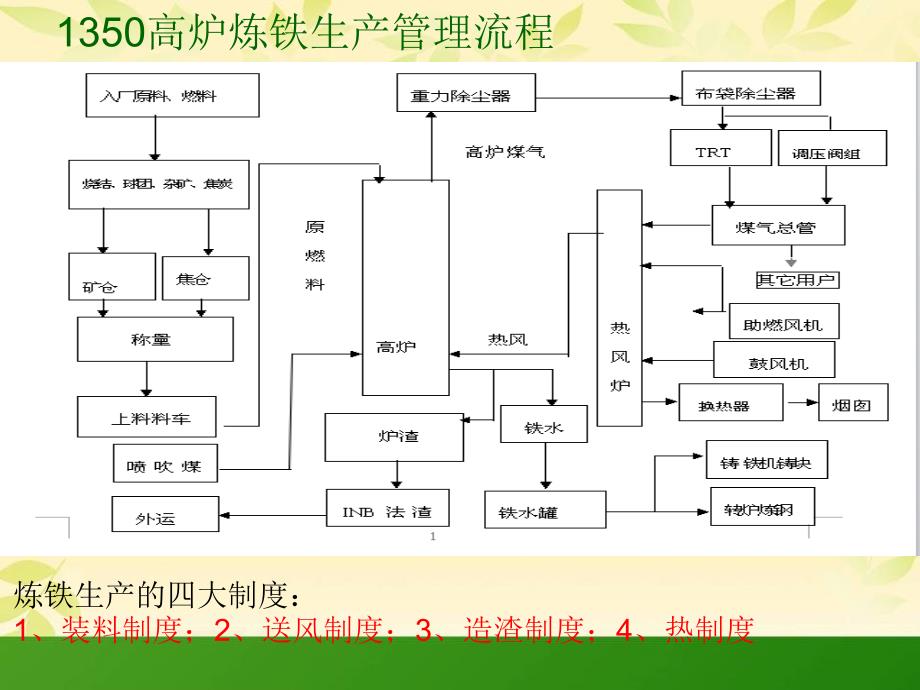 炼铁厂调度演讲课件资料_第3页