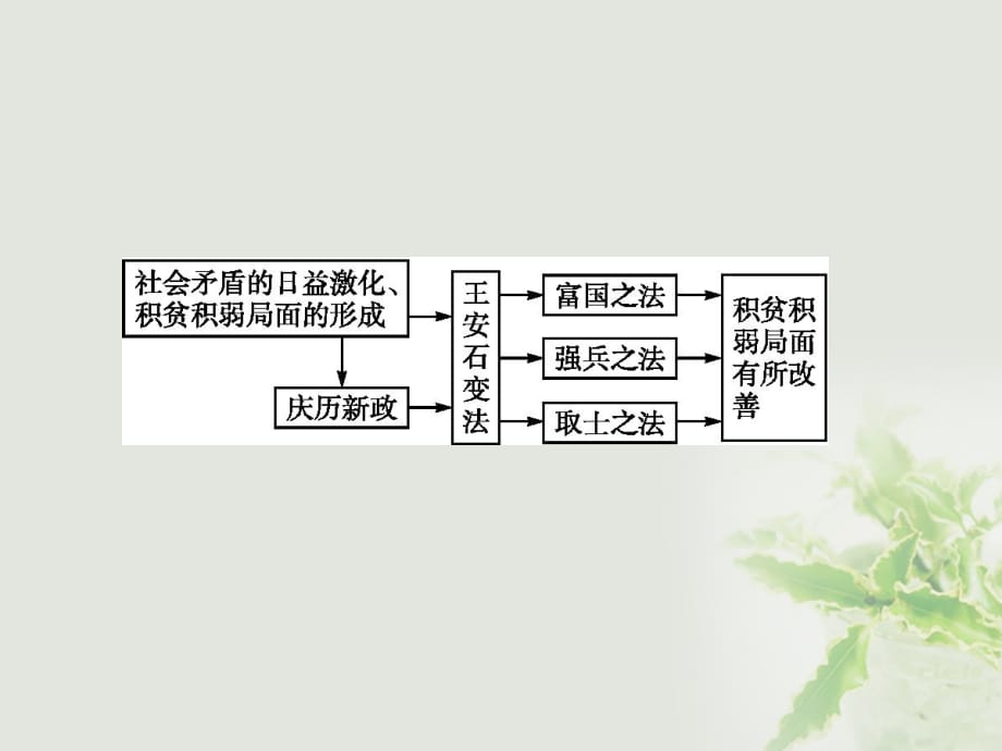 2017-2018学年高中历史 第四单元 王安石变法课件 新人教版选修1_第2页