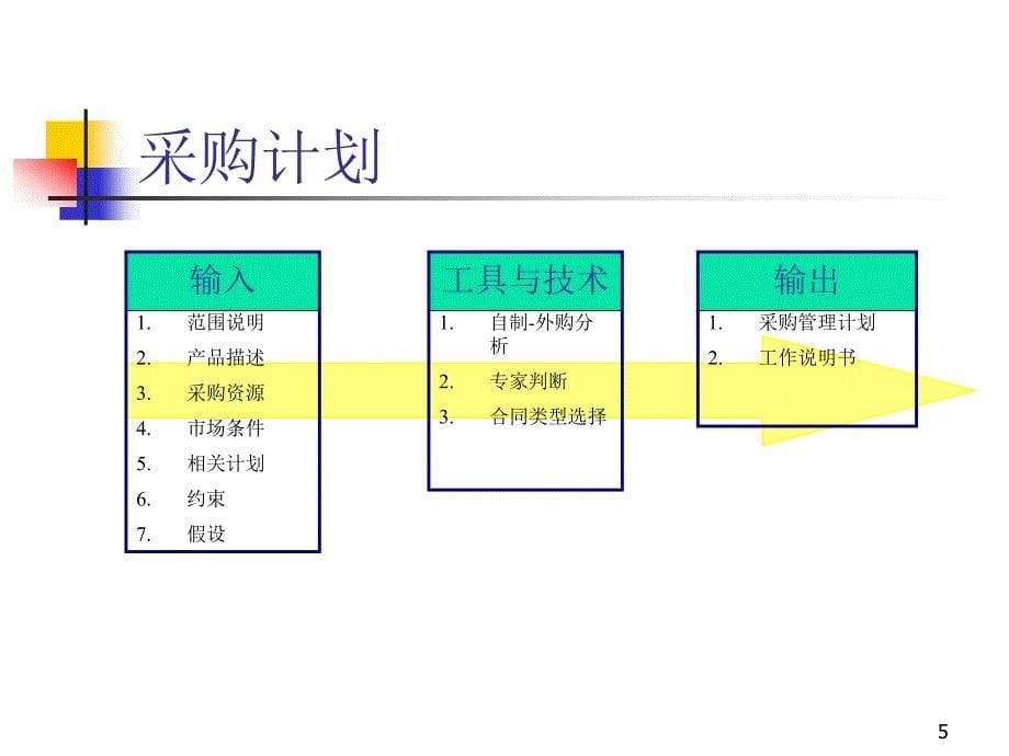 202X年采购计划管理概念_第5页