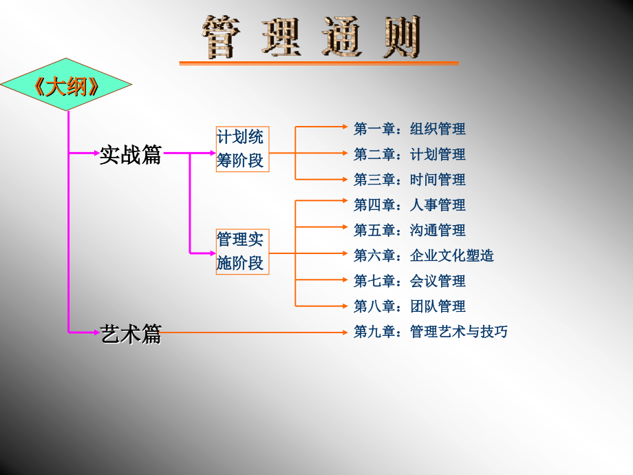 202X年管理者的职责与管理法则_第3页