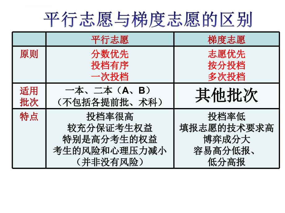 2015年广东省高考志愿填报指导_第4页