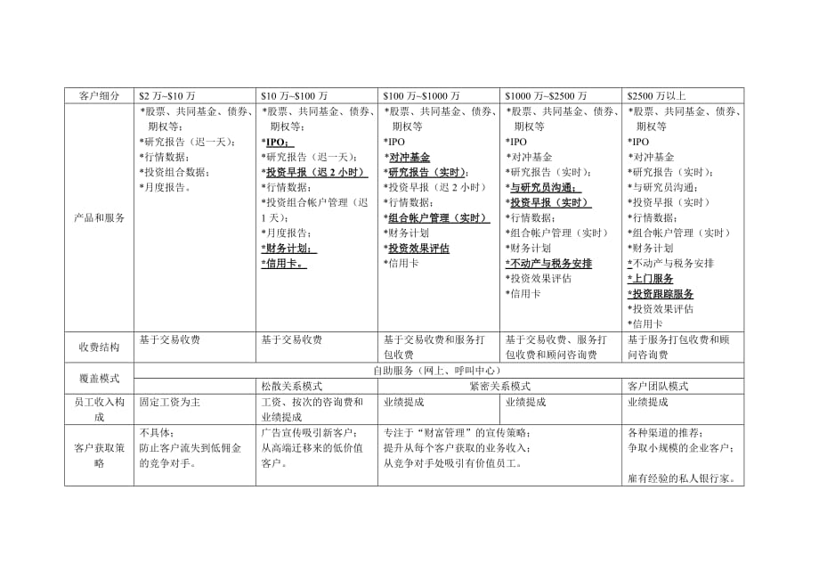 《精编》浅议国外券商经纪服务模式_第4页