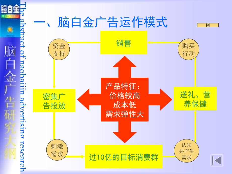 《精编》脑白金媒体投放研究_第4页