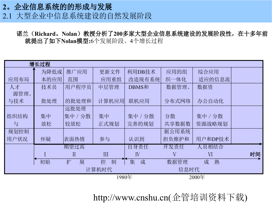 202X年企业信息系统建设讲座_第4页