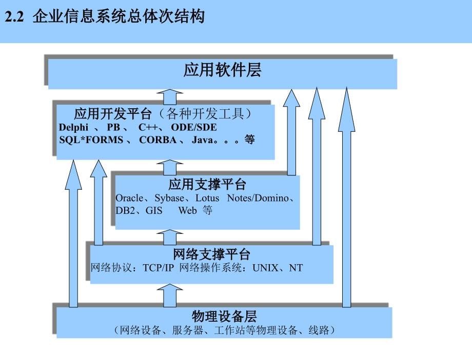 202X年企业信息系统建设讲座_第5页