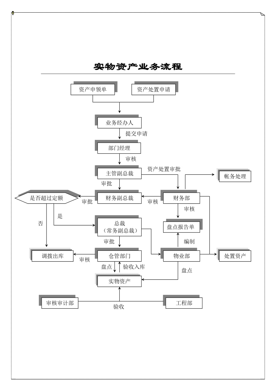 《精编》资产业务流程6_第1页