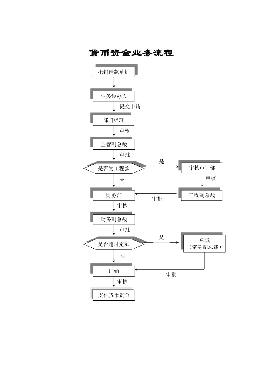 《精编》资金管理部部长流程1_第1页