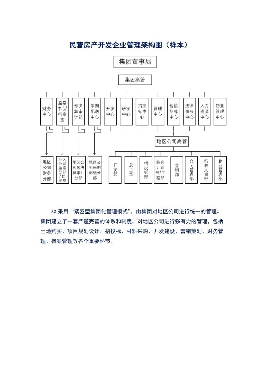 民营房产开发企业管理架构图（样本）_第1页