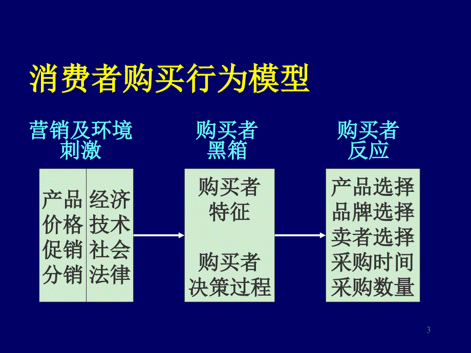 《精编》营销讲义-2_第3页