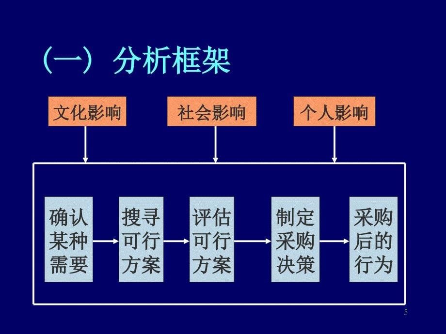 《精编》营销讲义-2_第5页