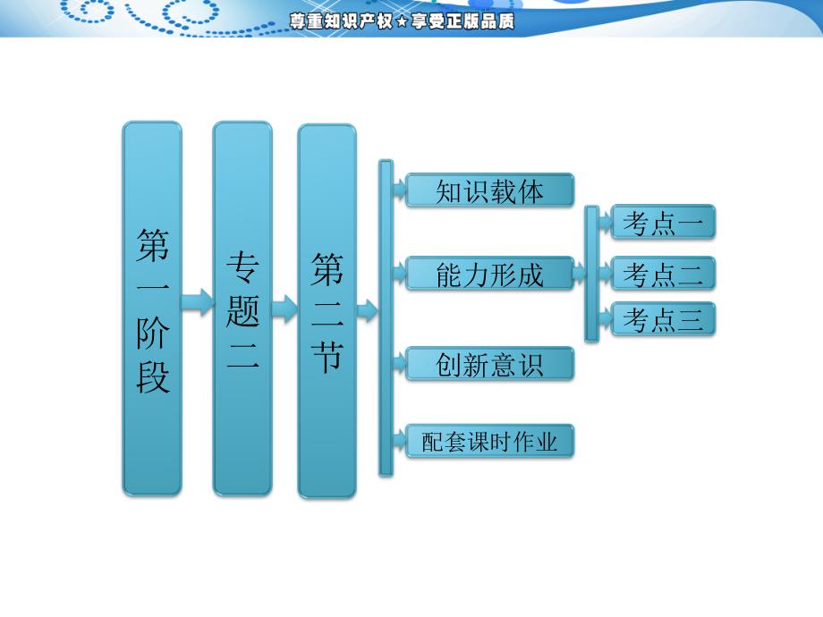 2013年高考数学(理)二轮复习 第一阶段 专题二 第二节 三角变换与解三角形_第1页