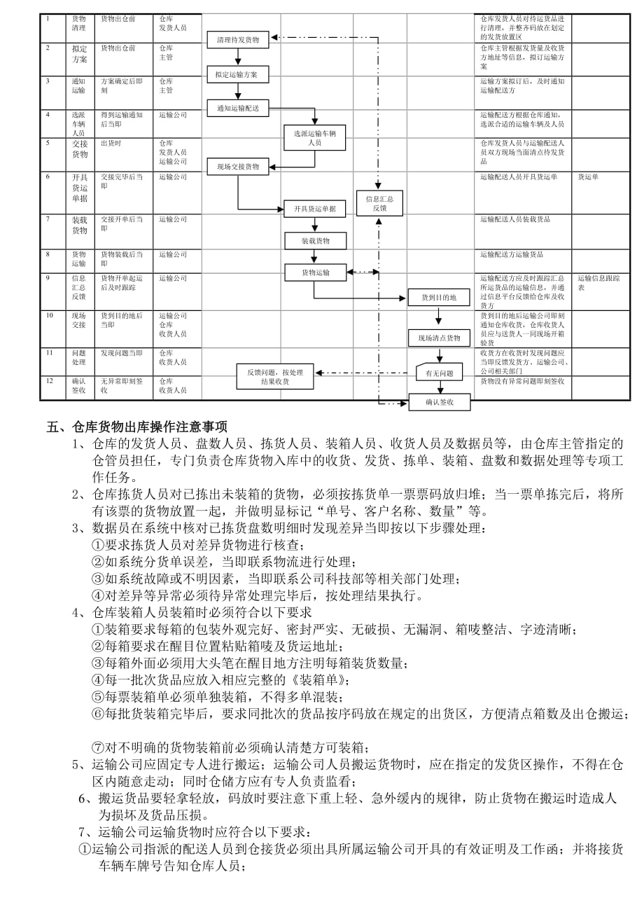 仓库货物出库操作流程.doc_第3页