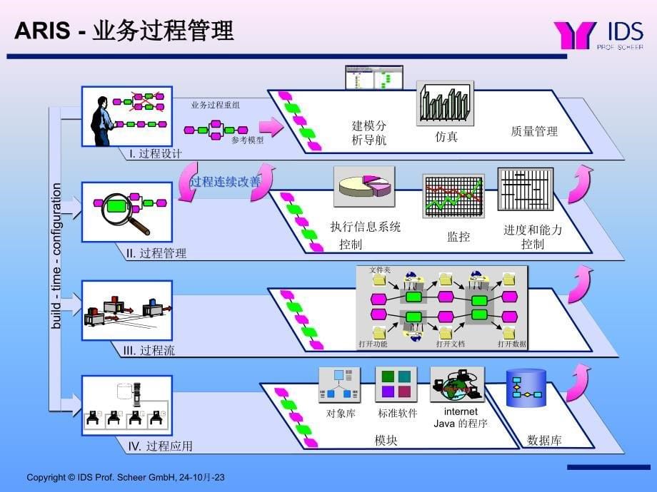 202X年企业ARIS培训资料_第5页