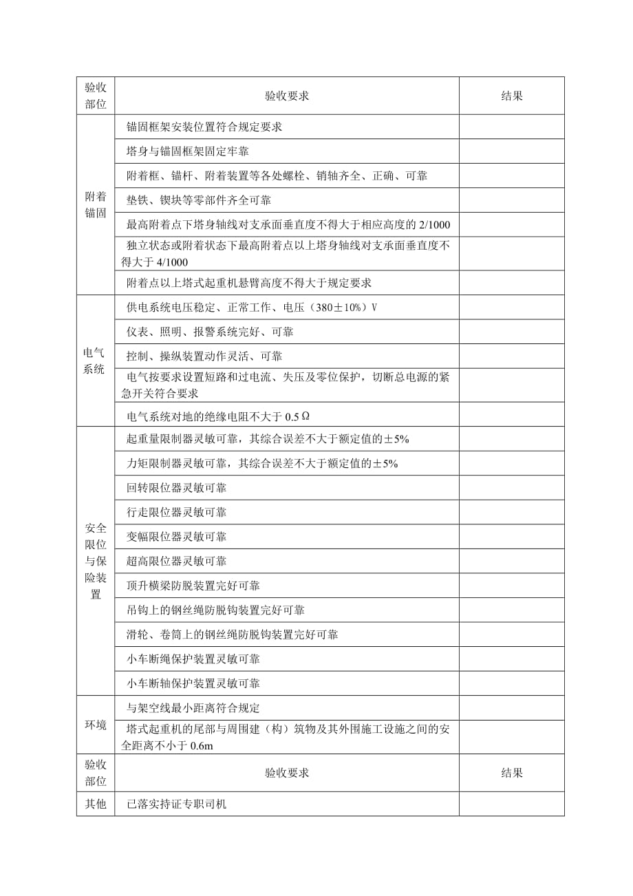 (复工)大型机械设备安全检查表(塔吊、施工升降机、龙门架).doc_第2页