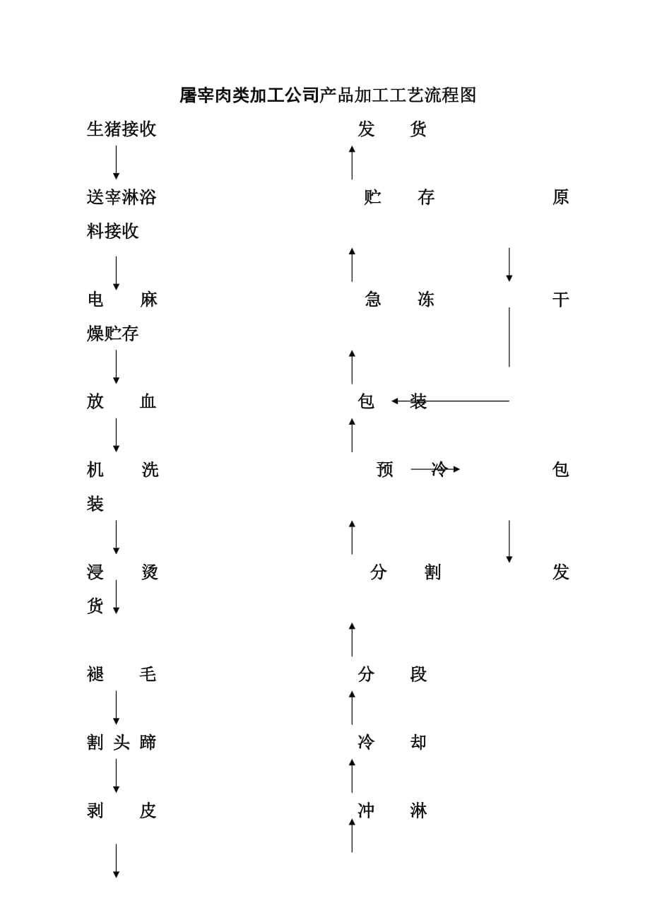 屠宰肉类加工公司产品加工工艺流程图_第1页