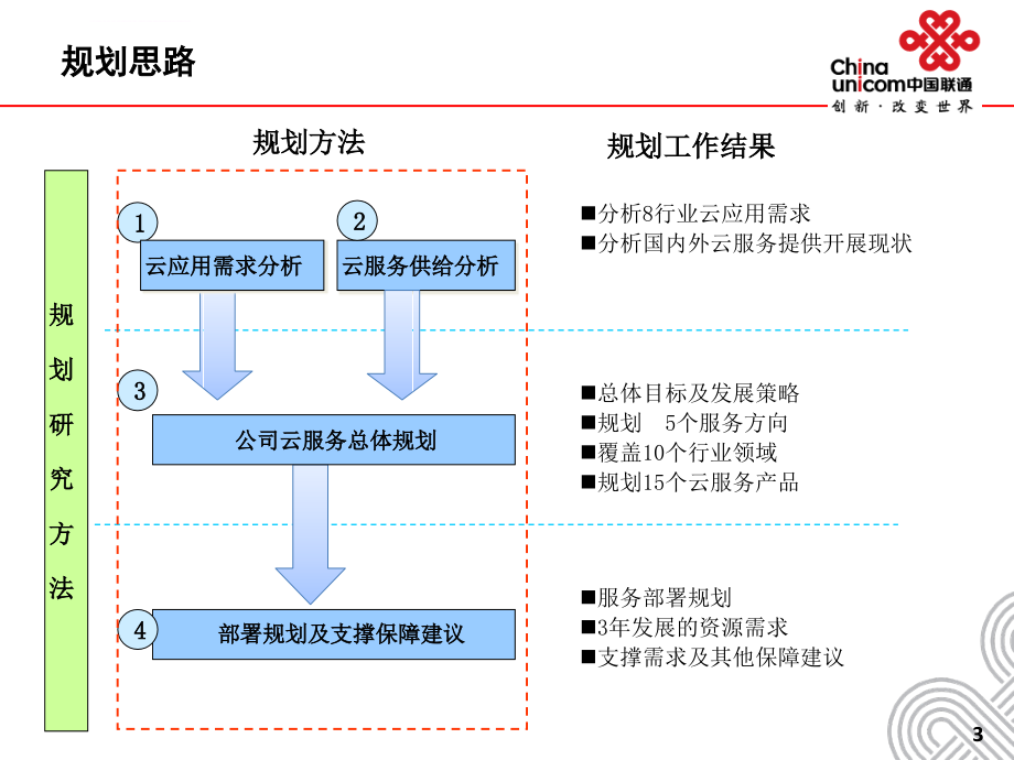 2012面向行业客户市场中国联通云服务需求规划_第3页