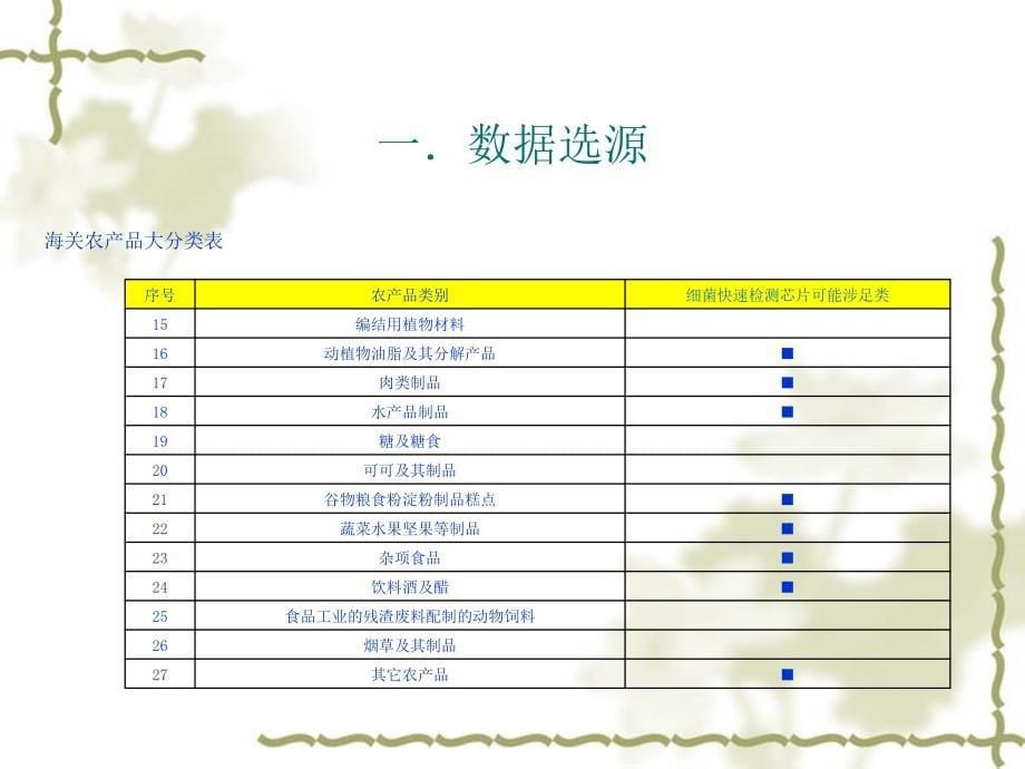 《精编》细菌快速检测芯片海关市场初步分析_第5页