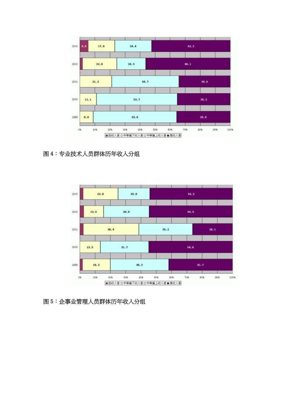 《精编》北京市民1999－2003年职业群体分析_第5页