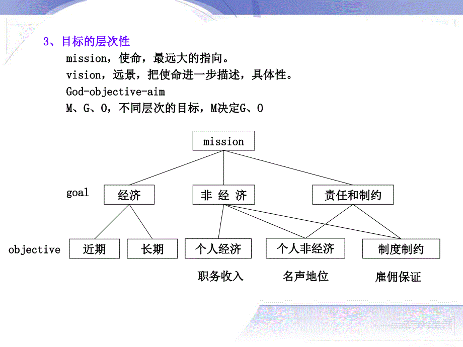 202X年目标管理与项目计划的制定_第3页