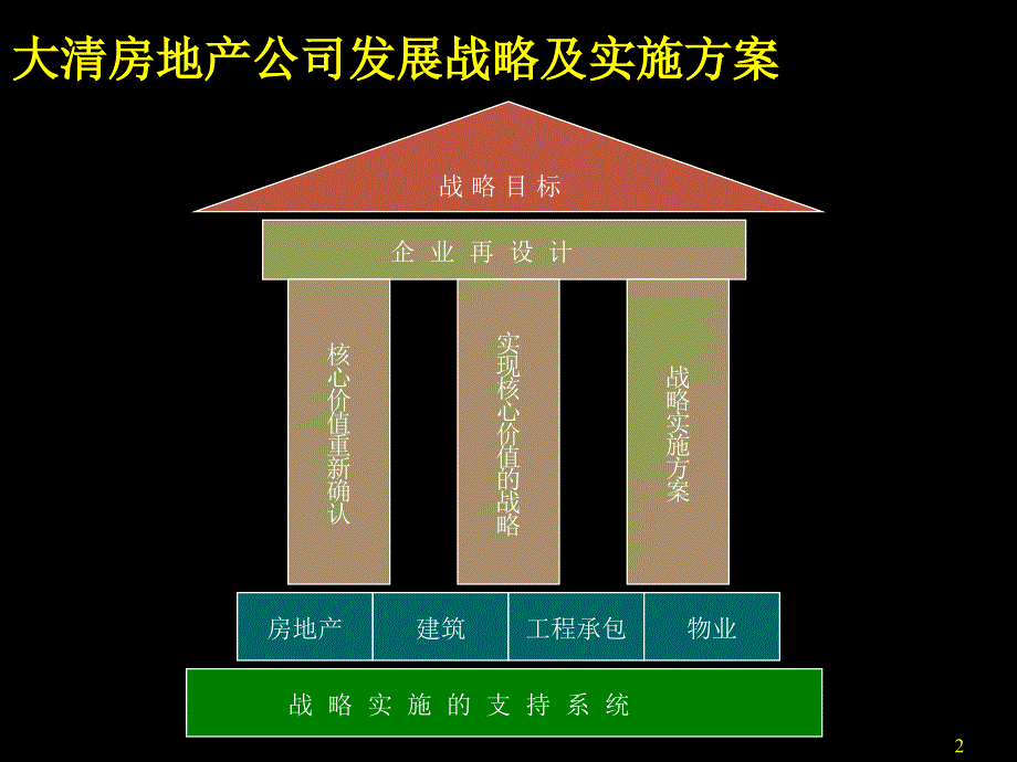 《精编》大清房地产公司发展战略背景介绍_第2页