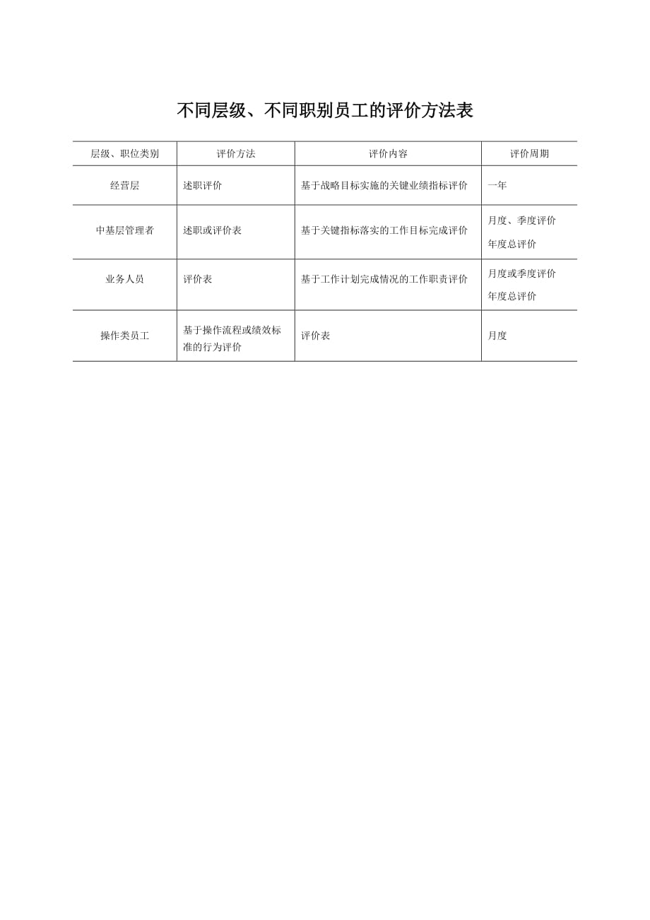 《精编》员工评估表汇总2_第1页