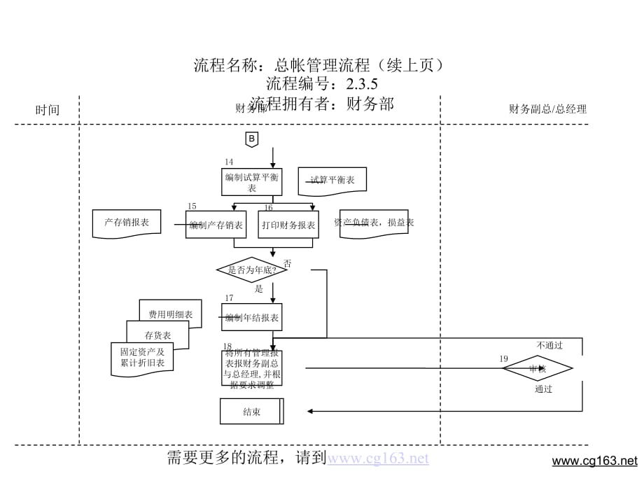 《精编》财务部-管理流程4_第3页