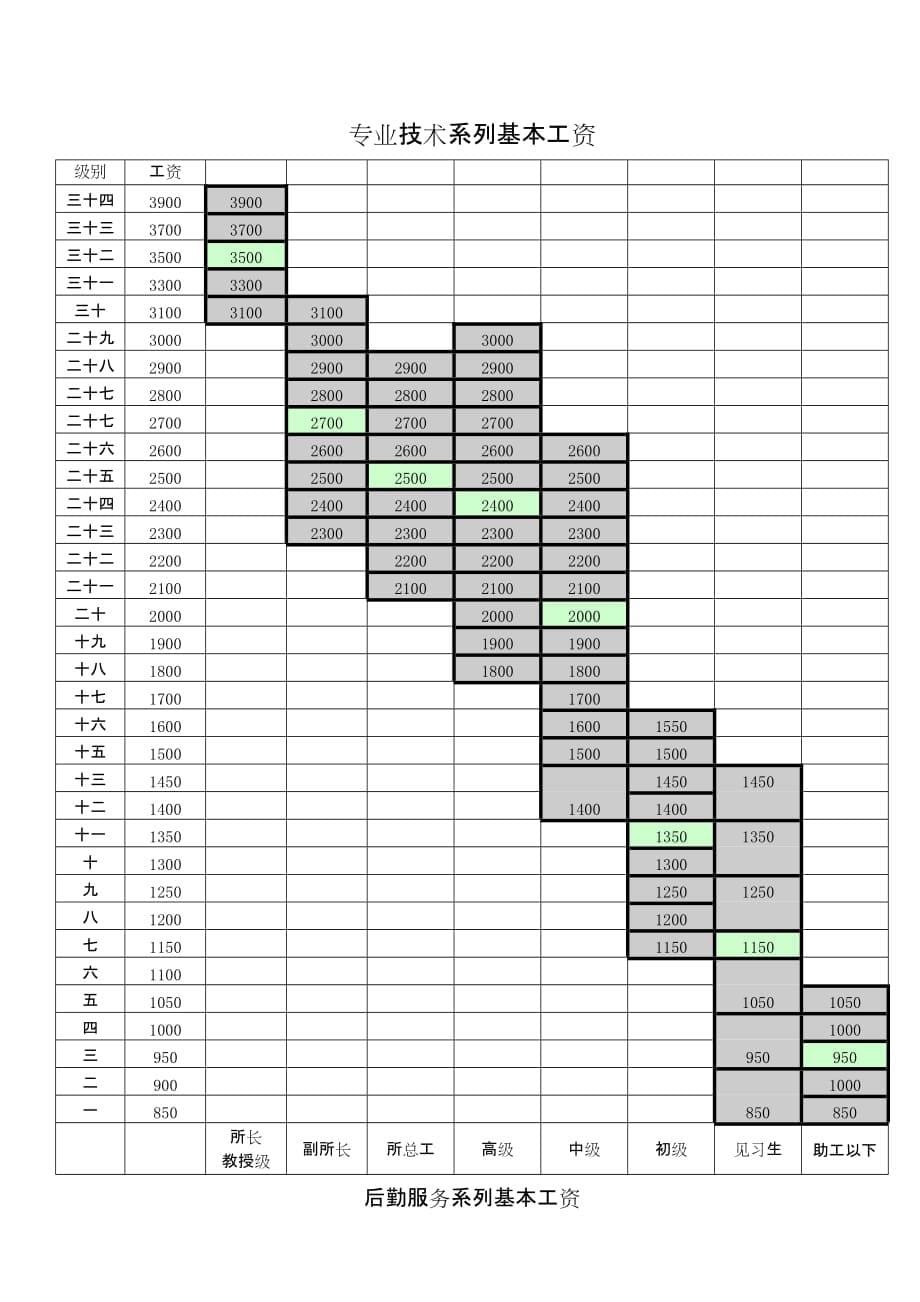 《精编》薪酬管理规定附录二_第5页