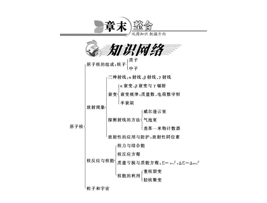 2012高二物理课件：第十九章 章末整合 (人教版选修3-5)_第1页