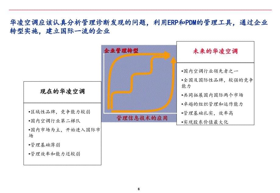 202X年华凌电器企业管理系统诊断_第5页